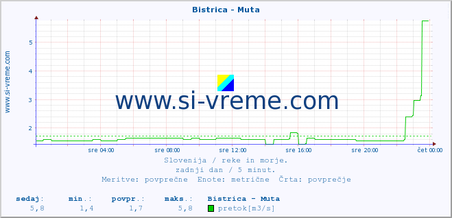 POVPREČJE :: Bistrica - Muta :: temperatura | pretok | višina :: zadnji dan / 5 minut.