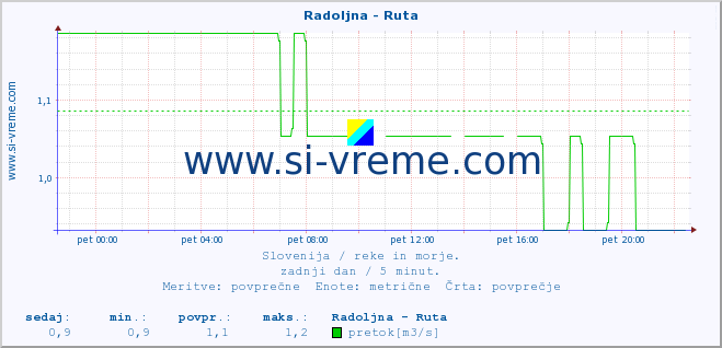 POVPREČJE :: Radoljna - Ruta :: temperatura | pretok | višina :: zadnji dan / 5 minut.