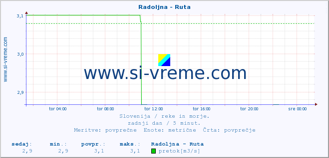 POVPREČJE :: Radoljna - Ruta :: temperatura | pretok | višina :: zadnji dan / 5 minut.