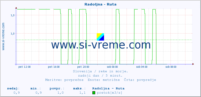 POVPREČJE :: Radoljna - Ruta :: temperatura | pretok | višina :: zadnji dan / 5 minut.