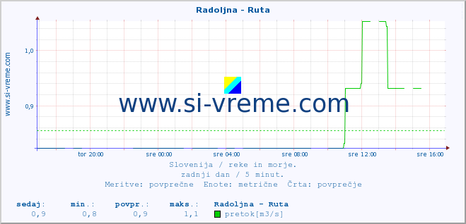 POVPREČJE :: Radoljna - Ruta :: temperatura | pretok | višina :: zadnji dan / 5 minut.