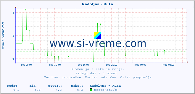 POVPREČJE :: Radoljna - Ruta :: temperatura | pretok | višina :: zadnji dan / 5 minut.