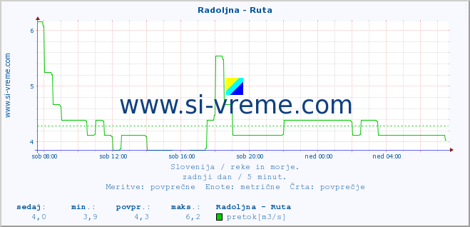 POVPREČJE :: Radoljna - Ruta :: temperatura | pretok | višina :: zadnji dan / 5 minut.