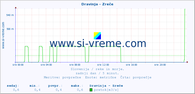 POVPREČJE :: Dravinja - Zreče :: temperatura | pretok | višina :: zadnji dan / 5 minut.