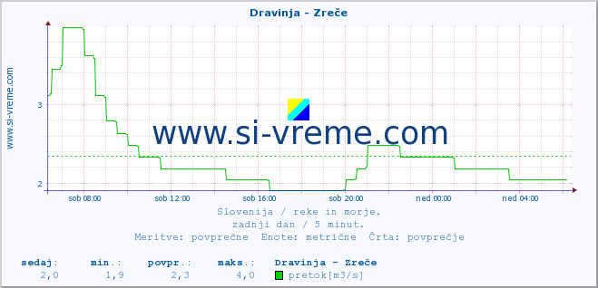 POVPREČJE :: Dravinja - Zreče :: temperatura | pretok | višina :: zadnji dan / 5 minut.