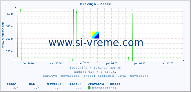 POVPREČJE :: Dravinja - Zreče :: temperatura | pretok | višina :: zadnji dan / 5 minut.