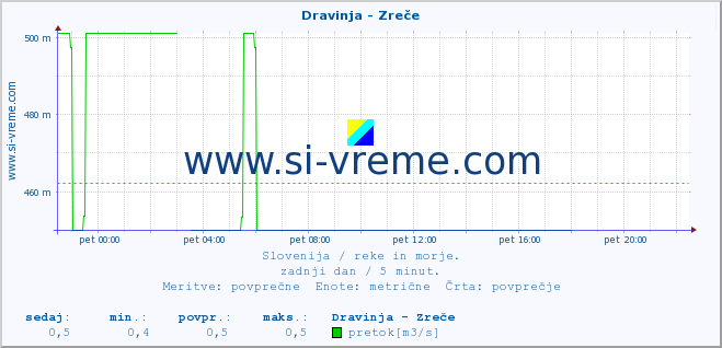 POVPREČJE :: Dravinja - Zreče :: temperatura | pretok | višina :: zadnji dan / 5 minut.