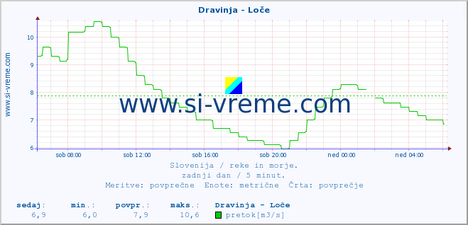 POVPREČJE :: Dravinja - Loče :: temperatura | pretok | višina :: zadnji dan / 5 minut.