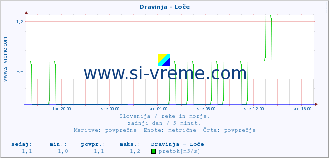 POVPREČJE :: Dravinja - Loče :: temperatura | pretok | višina :: zadnji dan / 5 minut.