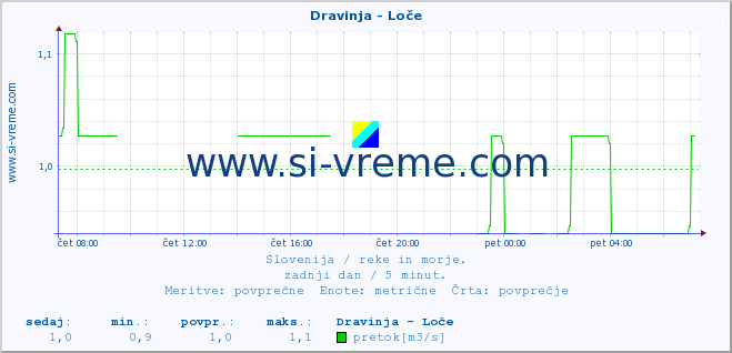 POVPREČJE :: Dravinja - Loče :: temperatura | pretok | višina :: zadnji dan / 5 minut.