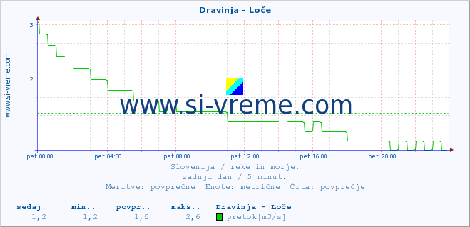 POVPREČJE :: Dravinja - Loče :: temperatura | pretok | višina :: zadnji dan / 5 minut.