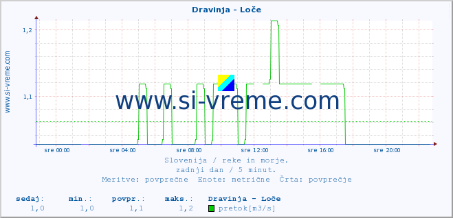 POVPREČJE :: Dravinja - Loče :: temperatura | pretok | višina :: zadnji dan / 5 minut.