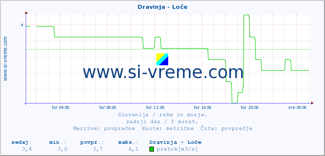 POVPREČJE :: Dravinja - Loče :: temperatura | pretok | višina :: zadnji dan / 5 minut.