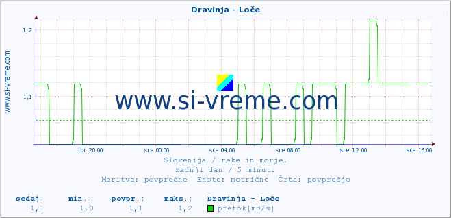 POVPREČJE :: Dravinja - Loče :: temperatura | pretok | višina :: zadnji dan / 5 minut.