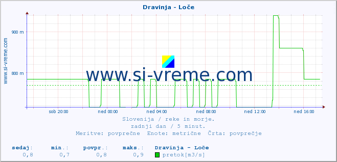 POVPREČJE :: Dravinja - Loče :: temperatura | pretok | višina :: zadnji dan / 5 minut.