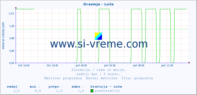 POVPREČJE :: Dravinja - Loče :: temperatura | pretok | višina :: zadnji dan / 5 minut.