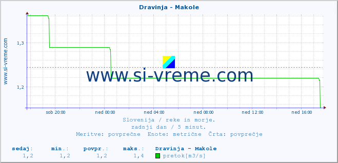 POVPREČJE :: Dravinja - Makole :: temperatura | pretok | višina :: zadnji dan / 5 minut.