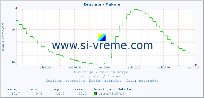 POVPREČJE :: Dravinja - Makole :: temperatura | pretok | višina :: zadnji dan / 5 minut.