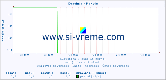 POVPREČJE :: Dravinja - Makole :: temperatura | pretok | višina :: zadnji dan / 5 minut.