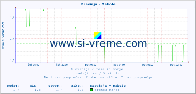 POVPREČJE :: Dravinja - Makole :: temperatura | pretok | višina :: zadnji dan / 5 minut.