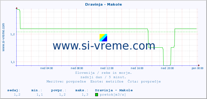 POVPREČJE :: Dravinja - Makole :: temperatura | pretok | višina :: zadnji dan / 5 minut.