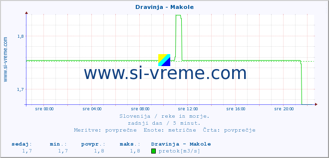 POVPREČJE :: Dravinja - Makole :: temperatura | pretok | višina :: zadnji dan / 5 minut.