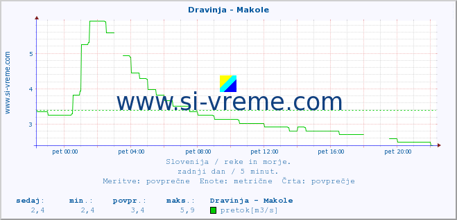 POVPREČJE :: Dravinja - Makole :: temperatura | pretok | višina :: zadnji dan / 5 minut.