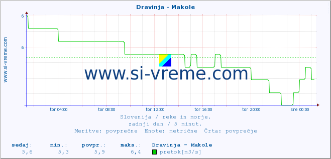 POVPREČJE :: Dravinja - Makole :: temperatura | pretok | višina :: zadnji dan / 5 minut.