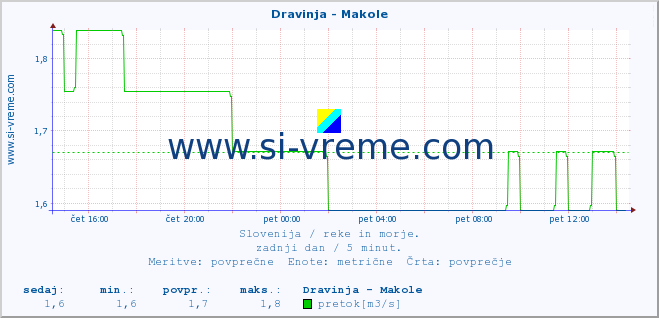 POVPREČJE :: Dravinja - Makole :: temperatura | pretok | višina :: zadnji dan / 5 minut.