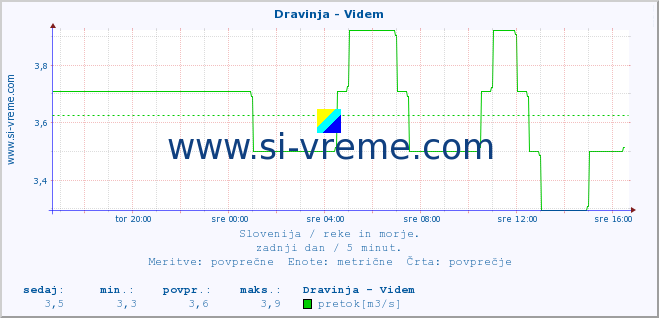 POVPREČJE :: Dravinja - Videm :: temperatura | pretok | višina :: zadnji dan / 5 minut.