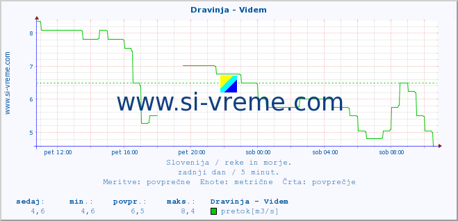 POVPREČJE :: Dravinja - Videm :: temperatura | pretok | višina :: zadnji dan / 5 minut.