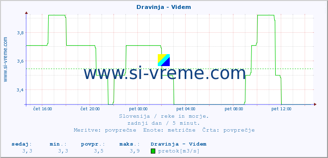 POVPREČJE :: Dravinja - Videm :: temperatura | pretok | višina :: zadnji dan / 5 minut.