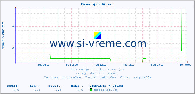 POVPREČJE :: Dravinja - Videm :: temperatura | pretok | višina :: zadnji dan / 5 minut.