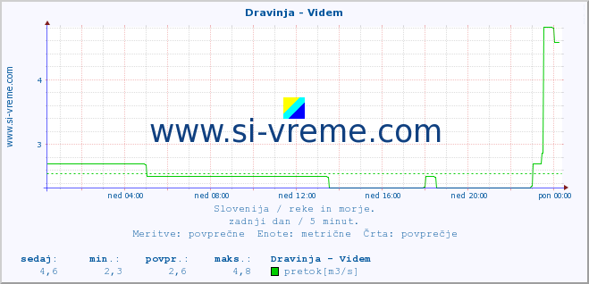 POVPREČJE :: Dravinja - Videm :: temperatura | pretok | višina :: zadnji dan / 5 minut.