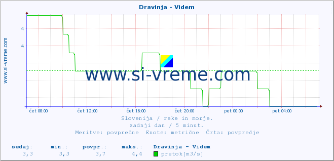 POVPREČJE :: Dravinja - Videm :: temperatura | pretok | višina :: zadnji dan / 5 minut.