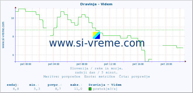 POVPREČJE :: Dravinja - Videm :: temperatura | pretok | višina :: zadnji dan / 5 minut.