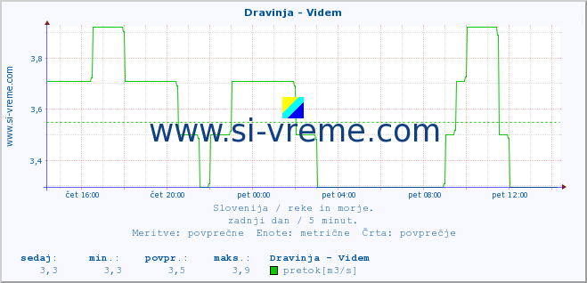 POVPREČJE :: Dravinja - Videm :: temperatura | pretok | višina :: zadnji dan / 5 minut.