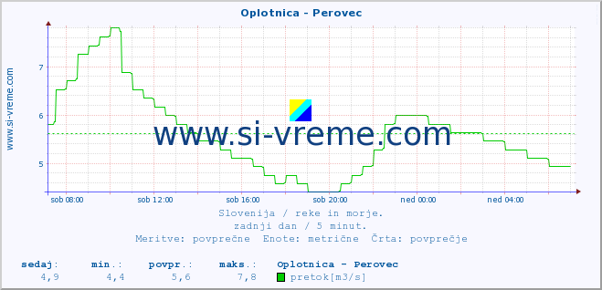 POVPREČJE :: Oplotnica - Perovec :: temperatura | pretok | višina :: zadnji dan / 5 minut.