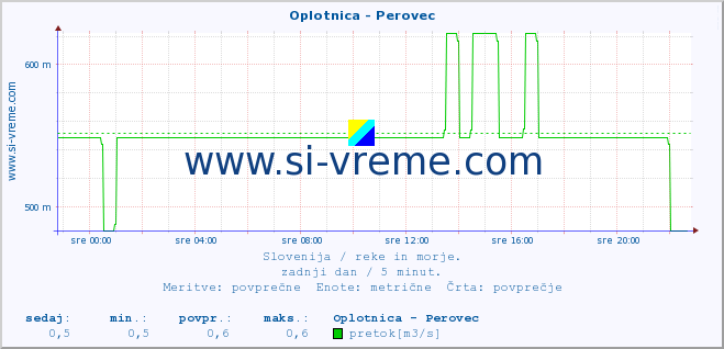 POVPREČJE :: Oplotnica - Perovec :: temperatura | pretok | višina :: zadnji dan / 5 minut.