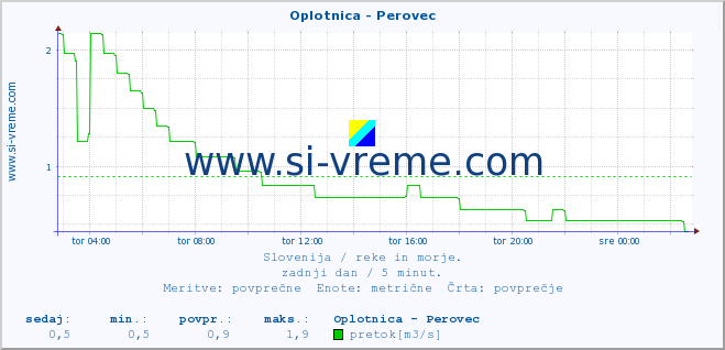 POVPREČJE :: Oplotnica - Perovec :: temperatura | pretok | višina :: zadnji dan / 5 minut.