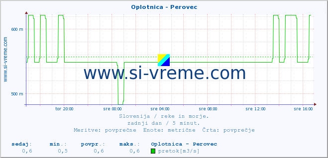 POVPREČJE :: Oplotnica - Perovec :: temperatura | pretok | višina :: zadnji dan / 5 minut.