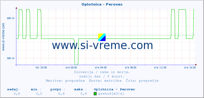 POVPREČJE :: Oplotnica - Perovec :: temperatura | pretok | višina :: zadnji dan / 5 minut.