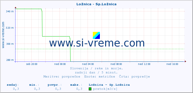 POVPREČJE :: Ložnica - Sp.Ložnica :: temperatura | pretok | višina :: zadnji dan / 5 minut.