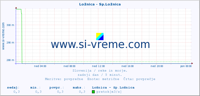 POVPREČJE :: Ložnica - Sp.Ložnica :: temperatura | pretok | višina :: zadnji dan / 5 minut.