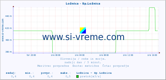 POVPREČJE :: Ložnica - Sp.Ložnica :: temperatura | pretok | višina :: zadnji dan / 5 minut.