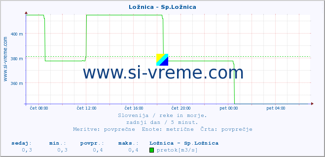 POVPREČJE :: Ložnica - Sp.Ložnica :: temperatura | pretok | višina :: zadnji dan / 5 minut.