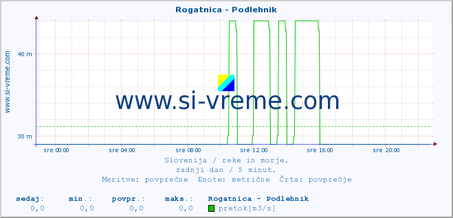 POVPREČJE :: Rogatnica - Podlehnik :: temperatura | pretok | višina :: zadnji dan / 5 minut.