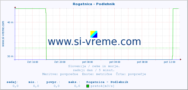 POVPREČJE :: Rogatnica - Podlehnik :: temperatura | pretok | višina :: zadnji dan / 5 minut.