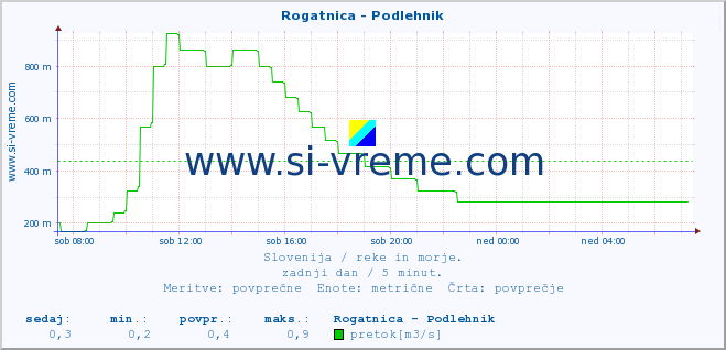 POVPREČJE :: Rogatnica - Podlehnik :: temperatura | pretok | višina :: zadnji dan / 5 minut.