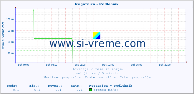 POVPREČJE :: Rogatnica - Podlehnik :: temperatura | pretok | višina :: zadnji dan / 5 minut.